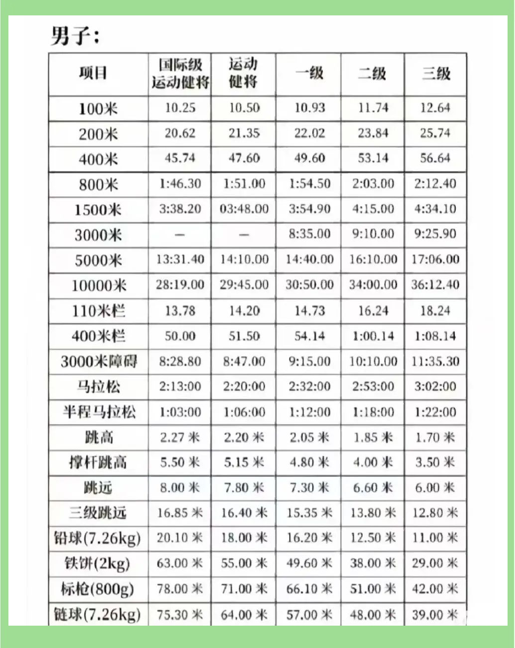 详细阅读:50米-二三级运动员标准(50米二三级运动员标准是多少) 50米-二三级运动员标准(50米二三级运动员标准是多少)